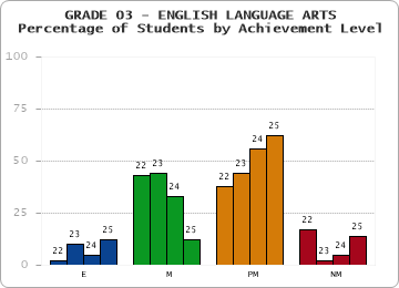 GRADE 03 - ENGLISH LANGUAGE ARTS - Percentage of Students by Achievement Level by year