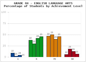GRADE 04 - ENGLISH LANGUAGE ARTS - Percentage of Students by Achievement Level by year