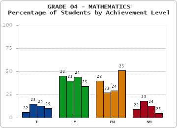 GRADE 04 - MATHEMATICS - Percentage of Students by Achievement Level by year