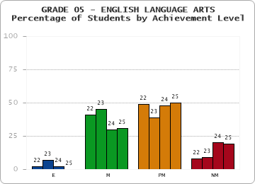 GRADE 05 - ENGLISH LANGUAGE ARTS - Percentage of Students by Achievement Level by year