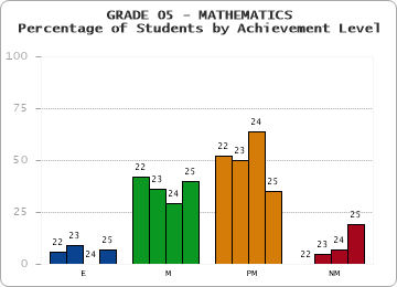 GRADE 05 - MATHEMATICS - Percentage of Students by Achievement Level by year