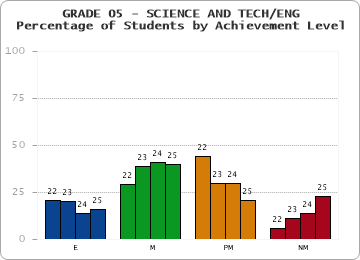 GRADE 05 - SCIENCE AND TECH/ENG - Percentage of Students by Achievement Level by year