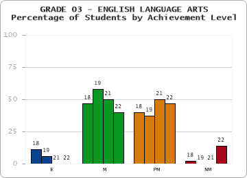GRADE 03 - ENGLISH LANGUAGE ARTS - Percentage of Students by Achievement Level by year