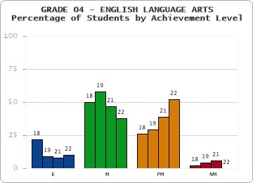 GRADE 04 - ENGLISH LANGUAGE ARTS - Percentage of Students by Achievement Level by year