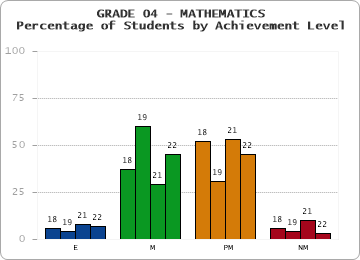 GRADE 04 - MATHEMATICS - Percentage of Students by Achievement Level by year