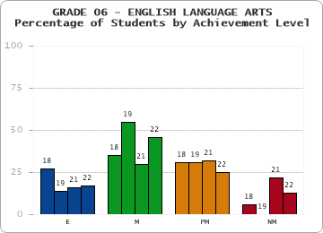 GRADE 06 - ENGLISH LANGUAGE ARTS - Percentage of Students by Achievement Level by year