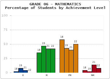 GRADE 06 - MATHEMATICS - Percentage of Students by Achievement Level by year
