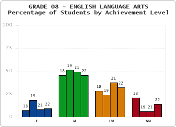 GRADE 08 - ENGLISH LANGUAGE ARTS - Percentage of Students by Achievement Level by year