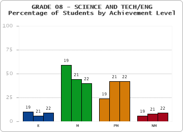 GRADE 08 - SCIENCE AND TECH/ENG - Percentage of Students by Achievement Level by year