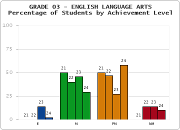 GRADE 03 - ENGLISH LANGUAGE ARTS - Percentage of Students by Achievement Level by year