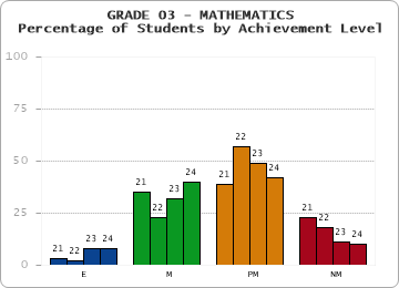 GRADE 03 - MATHEMATICS - Percentage of Students by Achievement Level by year