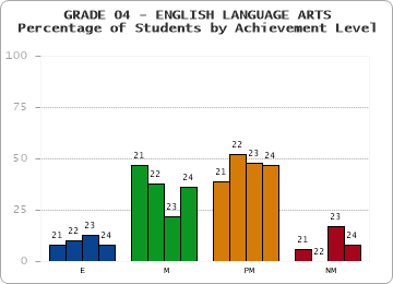 GRADE 04 - ENGLISH LANGUAGE ARTS - Percentage of Students by Achievement Level by year