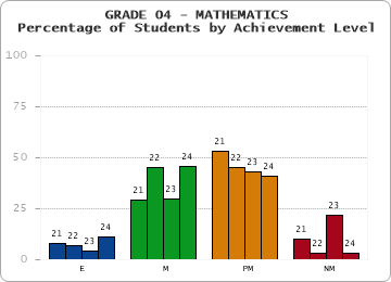 GRADE 04 - MATHEMATICS - Percentage of Students by Achievement Level by year