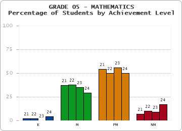 GRADE 05 - MATHEMATICS - Percentage of Students by Achievement Level by year