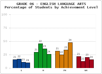GRADE 06 - ENGLISH LANGUAGE ARTS - Percentage of Students by Achievement Level by year