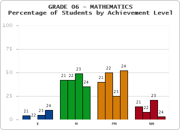 GRADE 06 - MATHEMATICS - Percentage of Students by Achievement Level by year
