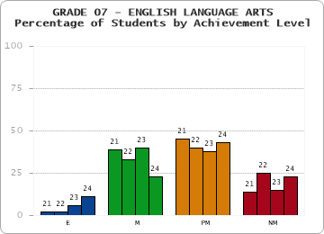 GRADE 07 - ENGLISH LANGUAGE ARTS - Percentage of Students by Achievement Level by year