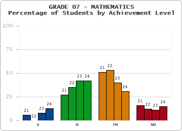 GRADE 07 - MATHEMATICS - Percentage of Students by Achievement Level by year