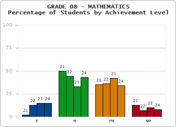 GRADE 08 - MATHEMATICS - Percentage of Students by Achievement Level by year