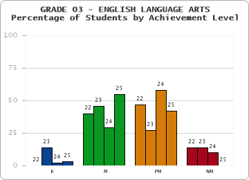 GRADE 03 - ENGLISH LANGUAGE ARTS - Percentage of Students by Achievement Level by year