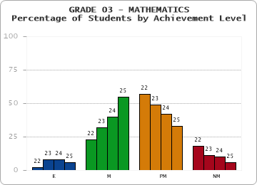 GRADE 03 - MATHEMATICS - Percentage of Students by Achievement Level by year
