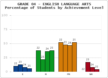 GRADE 04 - ENGLISH LANGUAGE ARTS - Percentage of Students by Achievement Level by year