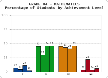 GRADE 04 - MATHEMATICS - Percentage of Students by Achievement Level by year