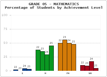GRADE 05 - MATHEMATICS - Percentage of Students by Achievement Level by year