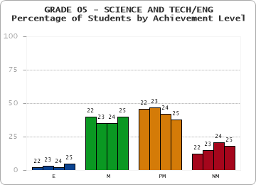 GRADE 05 - SCIENCE AND TECH/ENG - Percentage of Students by Achievement Level by year