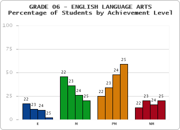 GRADE 06 - ENGLISH LANGUAGE ARTS - Percentage of Students by Achievement Level by year