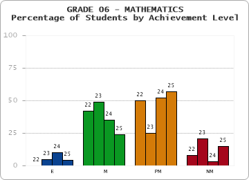 GRADE 06 - MATHEMATICS - Percentage of Students by Achievement Level by year