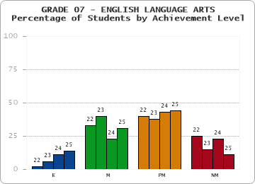 GRADE 07 - ENGLISH LANGUAGE ARTS - Percentage of Students by Achievement Level by year