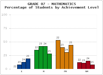 GRADE 07 - MATHEMATICS - Percentage of Students by Achievement Level by year