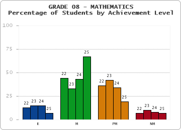 GRADE 08 - MATHEMATICS - Percentage of Students by Achievement Level by year