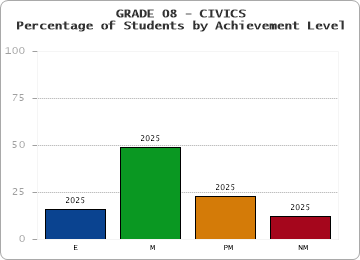 GRADE 08 - CIVICS - Percentage of Students by Achievement Level by year