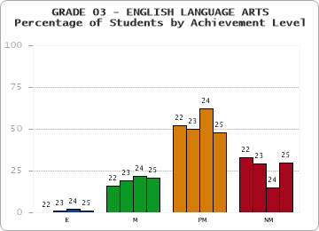 GRADE 03 - ENGLISH LANGUAGE ARTS - Percentage of Students by Achievement Level by year