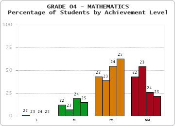 GRADE 04 - MATHEMATICS - Percentage of Students by Achievement Level by year