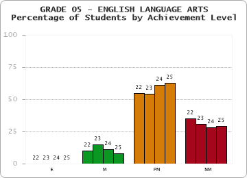 GRADE 05 - ENGLISH LANGUAGE ARTS - Percentage of Students by Achievement Level by year