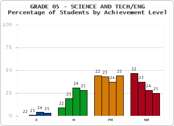 GRADE 05 - SCIENCE AND TECH/ENG - Percentage of Students by Achievement Level by year