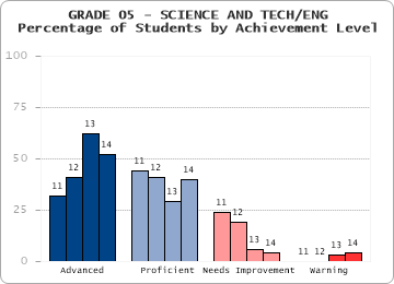 GRADE 05 - SCIENCE AND TECH/ENG - 