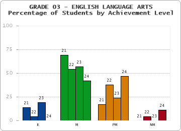 GRADE 03 - ENGLISH LANGUAGE ARTS - Percentage of Students by Achievement Level by year