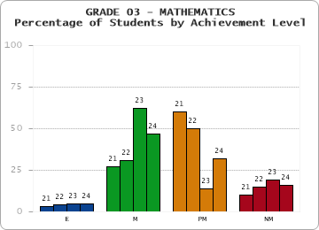 GRADE 03 - MATHEMATICS - Percentage of Students by Achievement Level by year