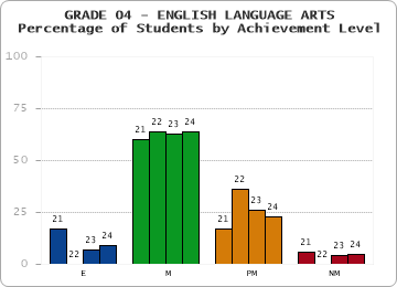 GRADE 04 - ENGLISH LANGUAGE ARTS - Percentage of Students by Achievement Level by year