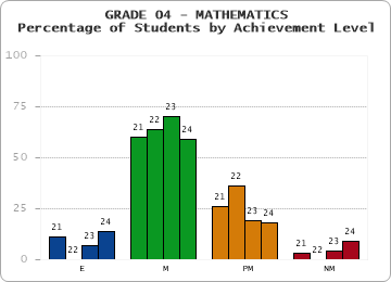 GRADE 04 - MATHEMATICS - Percentage of Students by Achievement Level by year
