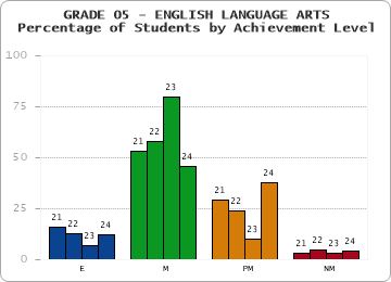 GRADE 05 - ENGLISH LANGUAGE ARTS - Percentage of Students by Achievement Level by year