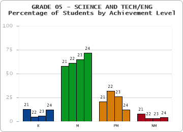 GRADE 05 - SCIENCE AND TECH/ENG - Percentage of Students by Achievement Level by year