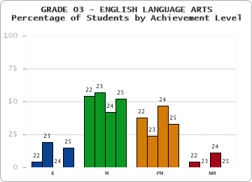 GRADE 03 - ENGLISH LANGUAGE ARTS - Percentage of Students by Achievement Level by year