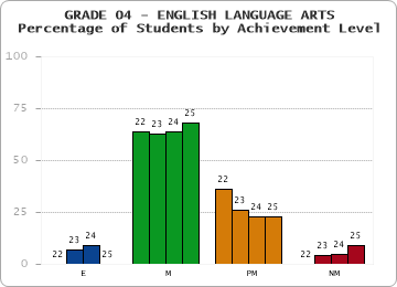 GRADE 04 - ENGLISH LANGUAGE ARTS - Percentage of Students by Achievement Level by year
