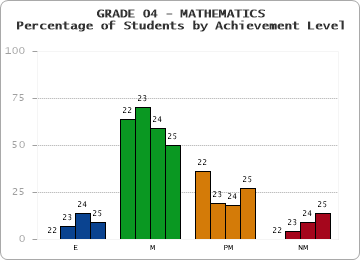 GRADE 04 - MATHEMATICS - Percentage of Students by Achievement Level by year