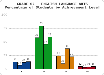 GRADE 05 - ENGLISH LANGUAGE ARTS - Percentage of Students by Achievement Level by year